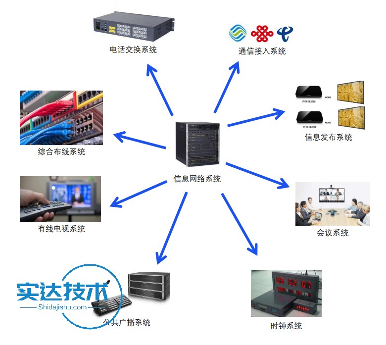 信息智能化系统